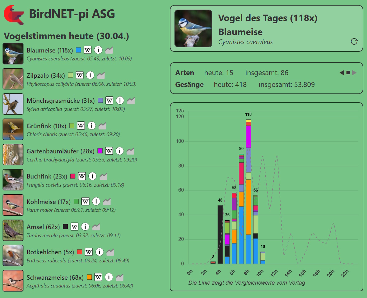 Vögel im Biologieunterricht